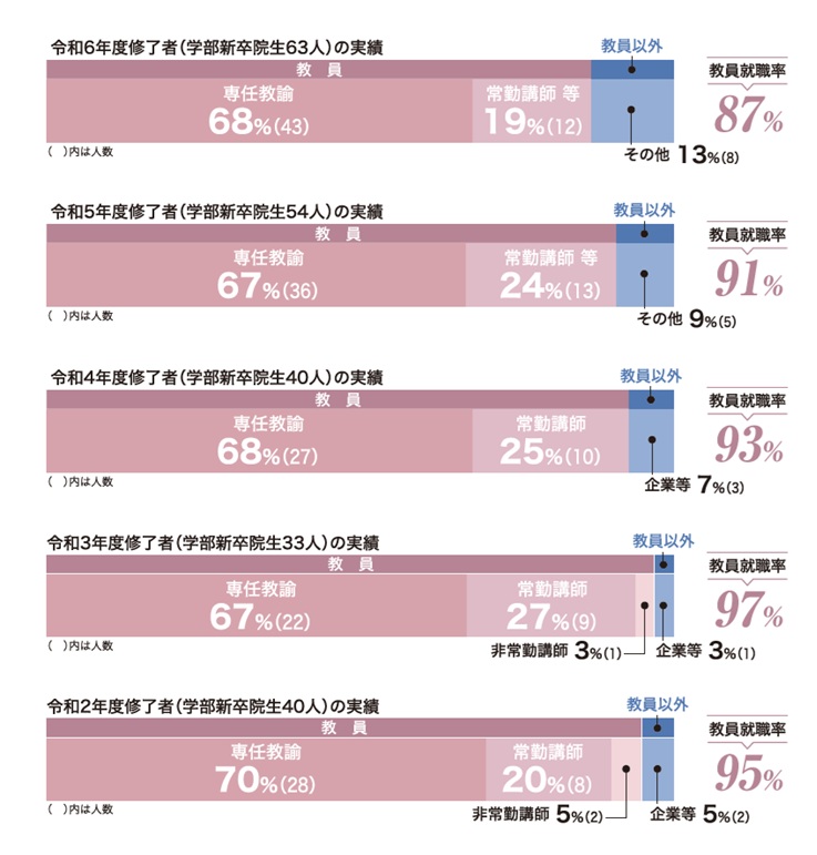 進路状況