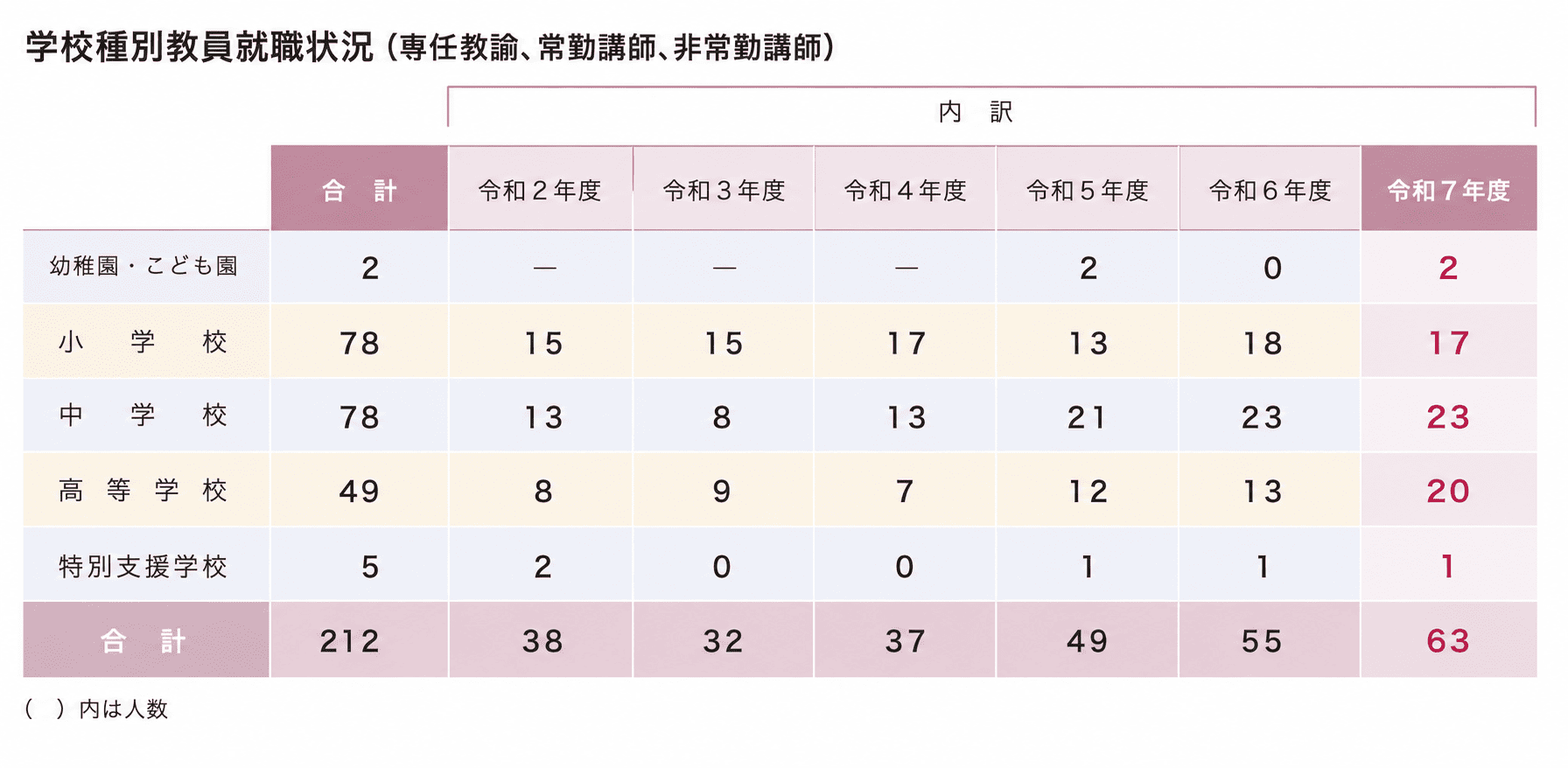 進路状況