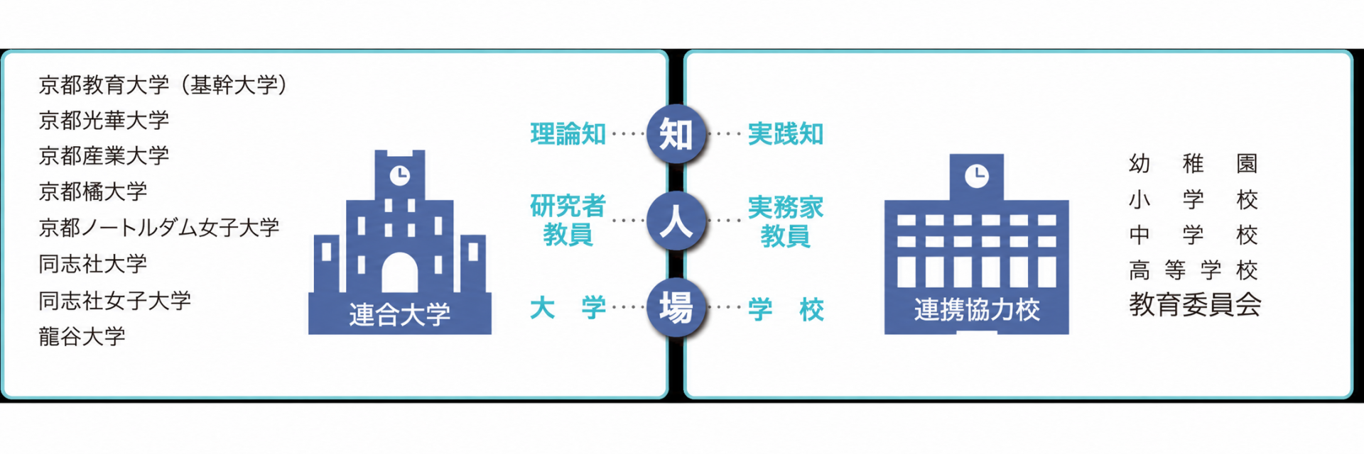 連合大学の「知」「人」「場」