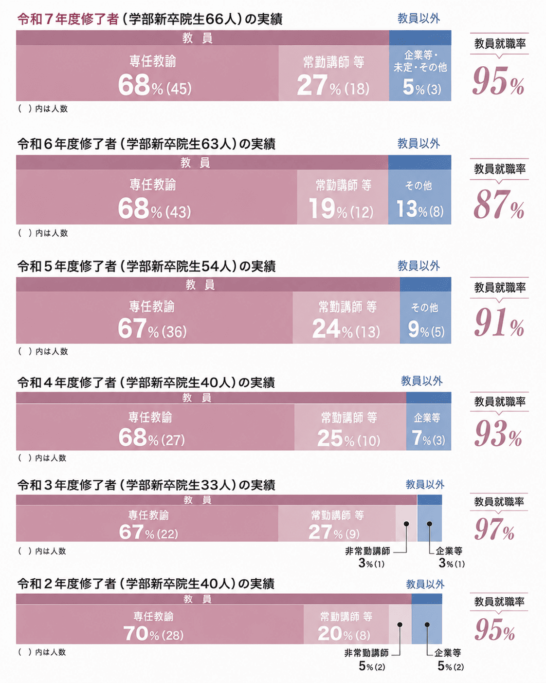 進路状況